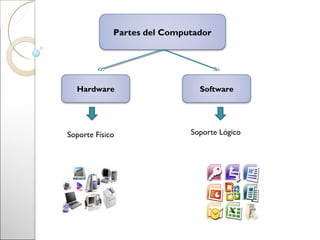 Partes del Computador




  Hardware                     Software




Soporte Físico               Soporte Lógico
 