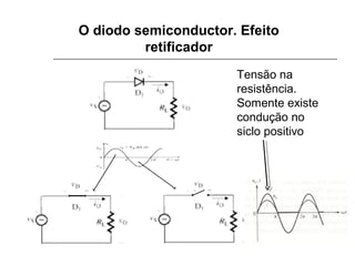 O diodo semiconductor. Efeito
retificador
Tensão na
resistência.
Somente existe
condução no
siclo positivo

 