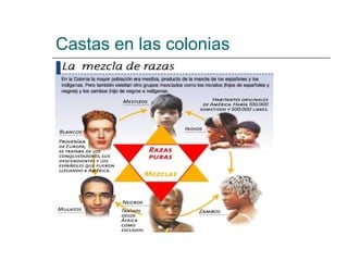 Castas en las colonias
 