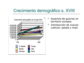 Crecimiento demográfico s. XVIII
                    Ausencia de guerras en
                     territorio europeo
                    Introducción de nuevos
                     cultivos: patata y maíz
 