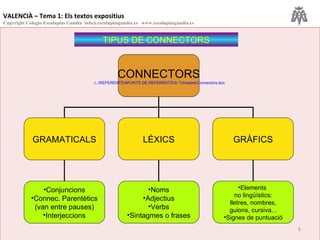 TIPUS DE CONNECTORS VALENCIÀ – Tema 1: Els textos expositius Copyright Colegio Escolapias Gandia  info@escolapiasgandia.es  www.escolapiasgandia.es CONNECTORS ..\.. \REFERENTS\APUNTS  DE  REFERENTS\3r   Trimestre\Connectors.doc GRAMATICALS LÈXICS GRÀFICS Conjuncions Connec. Parentètics (van entre pauses) Interjeccions Noms Adjectius Verbs Sintagmes o frases Elements  no lingüístics: lletres, nombres, guions, cursiva... Signes de puntuació 