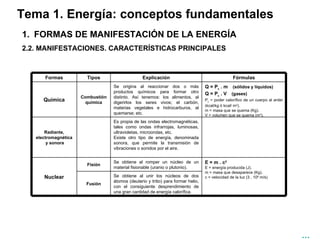 Tema 1. Energía: conceptos fundamentales FORMAS DE MANIFESTACIÓN DE LA ENERGÍA 2.2. MANIFESTACIONES. CARACTERÍSTICAS PRINCIPALES … Se obtiene al unir los núcleos de dos átomos (deuterio y tritio) para formar helio, con el consiguiente desprendimiento de una gran cantidad de energía calorífica. Fusión E = m . c 2 E = energía producida (J). m = masa que desaparece (Kg). c = velocidad de la luz (3 . 10 8  m/s) Se obtiene al romper un núcleo de un material fisionable (uranio o plutonio). Fisión Nuclear Es propia de las ondas electromagnéticas, tales como ondas infrarrojas, luminosas, ultravioletas, microondas, etc. Existe otro tipo de energía, denominada sonora, que permite la transmisión de vibraciones o sonidos por el aire. Radiante, electromagnética y sonora Q = P c  . m   (sólidos y líquidos) Q = P c  . V   (gases) P c  = poder calorífico de un cuerpo al arder (kcal/kg ó kcal/ m 3 ). m = masa que se quema (Kg). V = volumen que se quema (m 3 ). Se origina al reaccionar dos o más productos químicos para formar otro distinto. Así tenemos: los alimentos, al digerirlos los seres vivos; el carbón, materias vegetales e hidrocarburos, al quemarse; etc. Combustión química Química Fórmulas Explicación Tipos Formas 