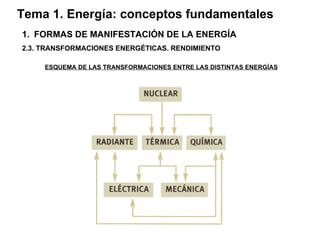 Tema 1. Energía: conceptos fundamentales FORMAS DE MANIFESTACIÓN DE LA ENERGÍA 2.3. TRANSFORMACIONES ENERGÉTICAS. RENDIMIENTO ESQUEMA DE LAS TRANSFORMACIONES ENTRE LAS DISTINTAS ENERGÍAS 
