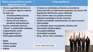 Países semi-periféricos (contra-
hegemónicos o no)
Países periféricos
• Tienen capacidad insertarse en
E.I. y escalonar algunas cadenas
de valor por
• Voluntad política (social)
• Cercanía geográfica
• Dentro de una alianza y
beneficiar deslocalización
• Fuertes contrastes internos:
“atraso” y modernidad cohabitan
• Fragmentación social
• Desigualdad interna
• Difícil gobernabilidad
• BRICS
• México-Turquía
• Arabia Saudita
• ASEAN
• Se basan en actividades primarias y secundarias
(extracción MP y/o fabricación productos con escaso VA)
• Explotación MO barata y poca calificada
• Poco control sobre sus propios recursos
• Importan tecnología y bienes consumo
• Reciben actividades contaminantes y/o post-consumo
• Informalidad
• Se endeudan (poca recaudación, términos del
intercambio desfavorables)
• Poca gobernabilidad
• Verticalidad sociedad
• Bang., África, Perú, Colombia…
Fuente: elaboración propia
 