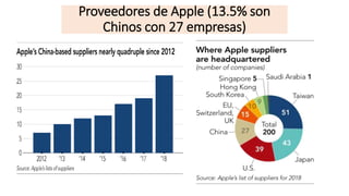 Proveedores de Apple (13.5% son
Chinos con 27 empresas)
 