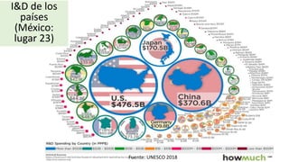 I&D de los
países
(México:
lugar 23)
Fuente: UNESCO 2018
 