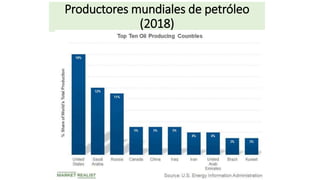 Productores mundiales de petróleo
(2018)
 