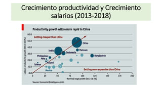 Crecimiento productividad y Crecimiento
salarios (2013-2018)
 
