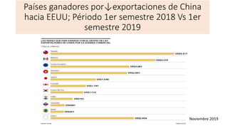 Países ganadores por↓exportaciones de China
hacia EEUU; Périodo 1er semestre 2018 Vs 1er
semestre 2019
Noviembre 2019
 