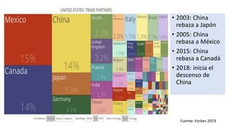 • 2003: China
rebaza a Japón
• 2005: China
rebasa a México
• 2015: China
rebasa a Canadá
• 2018: inicia el
descenso de
China
Fuente: Forbes 2019
 