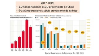 2017-2019:
• ↓7%importaciones EEUU proveniente de Chine
• ↑15%importaciones EEUU proveniente de México
Source: Departement du Commerce des EUA, 2020
 