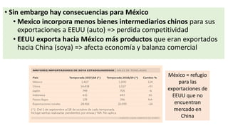 • Sin embargo hay consecuencias para México
• Mexico incorpora menos bienes intermediarios chinos para sus
exportaciones a EEUU (auto) => perdida competitividad
• EEUU exporta hacia México más productos que eran exportados
hacia China (soya) => afecta economía y balanza comercial
México = refugio
para las
exportaciones de
EEUU que no
encuentran
mercado en
China
 