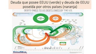 Deuda que posee EEUU (verde) y deuda de EEUU
poseída por otros países (naranja)
 