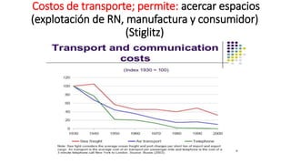 Costos de transporte; permite: acercar espacios
(explotación de RN, manufactura y consumidor)
(Stiglitz)
 