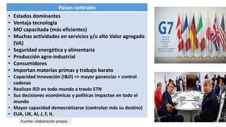 Países centrales
• Estados dominantes
• Ventaja tecnología
• MO capacitada (más eficientes)
• Muchas actividades en servicios y/o alto Valor agregado
(VA)
• Seguridad energética y alimentaria
• Producción agro-industrial
• Consumidores
• Importan materias primas y trabajo barato
• Capacidad innovación (I&D) => mayor ganancias + control
cadenas
• Realizan IED en todo mundo a través ETN
• Sus decisiones económicas y políticas impactan en todo el
mundo
• Mayor capacidad democratizarse (controlan más su destino)
• EUA, UK, Al, J, F, It.
Fuente: elaboración propia
 