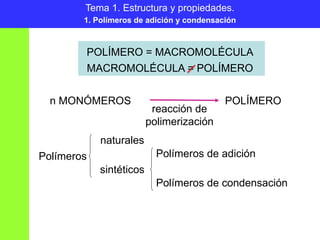 n MONÓMEROS POLÍMERO
reacción de
polimerización
POLÍMERO = MACROMOLÉCULA
MACROMOLÉCULA = POLÍMERO
Polímeros
naturales
sintéticos
Polímeros de adición
Polímeros de condensación
Tema 1. Estructura y propiedades.
1. Polímeros de adición y condensación
 