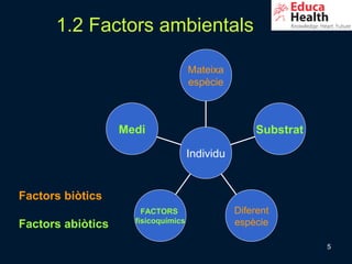 1.2 Factors ambientals

                                     Mateixa
                                     espècie



                   Medi                              Substrat

                                     Individu


Factors biòtics
                       FACTORS                  Diferent
                     fisicoquímics              espècie
Factors abiòtics
                                                                5
 