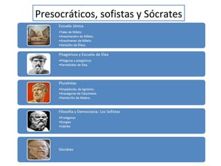 Presocráticos, sofistas y Sócrates
 