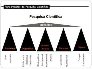 Fundamentos da Pesquisa Cientifica


  Classificação da Pesquisa Científica
             Pesquisa Científica

                                                                            CRITÉRIOS




                                                                             Procedi
                                                                                                                  Natureza                     Objecto
Finalidade        Objectivos                                                 mentos




                                                                                                                                               Campo
                                                                             Documental
                                                            Bibliográfica



                                                                                          Experimental

                                                                                                         Outros




                                                                                                                                                       Laboratório
       Aplicada




                  Exploratória


                                              Explicativa
                                 Descritiva
Pura




                                                                                                                                Quantitativa
                                                                                                                  Qualitativa
 
