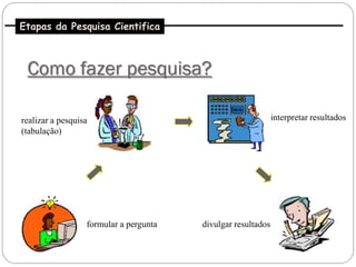 Etapas da Pesquisa Cientifica



 Como fazer pesquisa?

realizar a pesquisa                                           interpretar resultados
(tabulação)




                  formular a pergunta   divulgar resultados
 