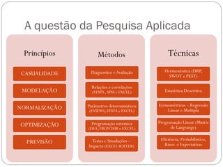 A questão da Pesquisa Aplicada

 Princípios         Métodos                      Técnicas
                Diagnostico e Avaliação        Hermenêutica (DRP,
CASUALIDADE                                      SWOT e PEST)

                 Relações e correlações
 MODELAÇÃO       (STATS , SPSS e EXCEL)        Estatística Descritiva


               Parâmetros determinísticos   Econométricas – Regressão
NORMALIZAÇÃO   (EVIEWS, STATA e EXCEL)          Linear e Multipla

                 Programação sistémica      Programação Linear (Matriz
OPTIMIZAÇÃO                                       de Langrange)
               (DEA, FRONTEIR e EXCEL)

                 Testes e Simulações –       Eficiência, Probabilístico,
  PREVISÃO                                     Risco e Expectativas
               Impacto (EXCEL SOLVER)
 