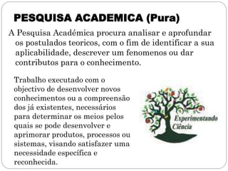 PESQUISA ACADEMICA (Pura)
A Pesquisa Académica procura analisar e aprofundar
 os postulados teoricos, com o fim de identificar a sua
 aplicabilidade, descrever um fenomenos ou dar
 contributos para o conhecimento.

 Trabalho executado com o
 objectivo de desenvolver novos
 conhecimentos ou a compreensão
 dos já existentes, necessários
 para determinar os meios pelos
 quais se pode desenvolver e
 aprimorar produtos, processos ou
 sistemas, visando satisfazer uma
 necessidade específica e
 reconhecida.
 