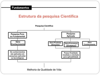 Fundamentos


          Estrutura da pesquisa Científica

                            Pesquisa Científica



 Pesquisa Pura                                                 Pesquisa
ou Fundamental                                                 Aplicada


      Gera                                 Gera Produtos                              Gera
                                                             Gera Processos
  Conhecimento                              (Soluções)                            Conhecimento
                                                               (Sistemas)


 Os conhecimentos
                                                             Possui finalidade
 são aplicados em
                                                           imediata e orientada
pesquisas aplicadas
                                                            para aplicabilidade
  ou tecnológicas




                      Melhoria da Qualidade de Vida
 