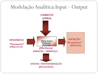 Modelação Analítica:Input - Output
                      AMBIENTE
                       (ERRO)




FENOMENO                                 SOLUÇÃO
                      PROCESSO
                       PESQUISA         “Resultados”
“Fenomeno”             APLICADA           (Eficácia)
(Objectivos)
                     (Eficiência)
                IMPACTO / MUDANÇA




               EFEITOS /TRANSFORMAÇÃO
                      (Efectividade)
 
