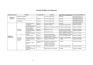 Formas Jurídicas de Empresas
PERSONALIDAD FORMA Nºde SOCIOS CAPITAL RESPONSABILIDAD FISCALIDAD DIRECTA
PERSONAS
FISICAS
Empresario individual 1 No existe mínimo legal Ilimitada IRPF (Rendimientos por
actividades económicas)
Comunidad de bienes Mínimo 2 No existe mínimo legal Ilimitada IRPF (Rendimientos por
actividades económicas)
Sociedad civil Mínimo 2 No existe mínimo legal Ilimitada IRPF (Rendimientos por
actividades económicas)
PERSONAS
JURIDICAS
Sociedades
Mercantiles
Sociedad colectiva Mínimo 2 No existe mínimo legal Ilimitada Impuesto Sociedades
Sociedad de
responsabilidad limitada
Mínimo 1 Mínimo 3.005,06 € Limitada al capital aportado Impuesto Sociedades
Sociedad Limitada
Nueva Empresa
Máximo 5 Mínimo 3.012 € Máximo 120.202
€
Limitada al capital aportado Impuesto Sociedades
Sociedad anónima Mínimo 1 Mínimo 60.101,21€ Limitada al capital aportado Impuesto Sociedades
Sociedad comanditaria
por acciones
Mínimo 2
Mínimo 60.101,21€
Socios colectivos: Ilimitada
Socios comanditarios: Limitada
Impuesto Sociedades
Sociedad comanditaria
simple
Mínimo 2
No existe mínimo legal
Socios colectivos: Ilimitada
Socios comanditarios: Limitada
Impuesto Sociedades
Sociedades
mercantiles
especiales
Sociedad Laboral Mínimo 3 Mínimo 60.101,21 € (SAL)
Mínimo 3.005,06 € (SLL)
Limitada al capital aportado Impuesto Sociedades
Sociedad Cooperativa Mínimo 3 Mínimo fijado en los Estatutos Limitada al capital aportado Impuesto Sociedades
Sociedad de garantía
reciproca
Mínimo 150 Mínimo 1.803.036,30 € Limitada Impuesto Sociedades
Entidades de capital-
riesgo
Consejo Admón.:
Mínimo 3
Sociedades de Capital-Riesgo:
Mínimo 1.202.024,20 €
Fondos de Capital-Riesgo:
Mínimo 1.652.783,30 €
Limitada Impuesto Sociedades
Agrupaciones de interés
económico
Mínimo 2 No existe mínimo legal Limitada al capital aportado Impuesto Sociedades
Sociedad de inversión
mobiliaria
Mínimo fijado en los Estatutos Limitada Impuesto Sociedades
11
 