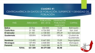 CUADRO #1
CENTROAMÉRICA EN DATOS DE POBLACIÓN, SUPERFICIE Y DENSIDAD DE
POBLACIÓN
PAÍS ÁREA (KM2)
POBLACIÓN
(EST. 2013)
DENSIDAD DE
POBLACIÓN
(HABT/KM2)
CAPITAL
Belice 22 966 334 000 14.54 Belmopán
Costa Rica 51 100 4 726 000 92.49 San José
El Salvador 21 041 6 108 000 290.29 San Salvador
Guatemala 108 894 14 084 000 139.38 Ciudad de
Guatemala
Honduras 112 492 8 447 000 75.09 Tegucigalpa
Nicaragua 129 494 6 028 000 46.55 Managua
Panamá 78 200 3 652 000 46.70 Panamá
TOTAL 521 504 44 579 000 85.48
 