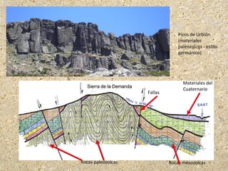 Picos de Urbión
(materiales
paleozoicos - estilo
germánico)
Fallas
Rocas paleozoicas Rocas mesozoicas
Materiales del
Cuaternario
 