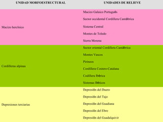 UNIDAD MORFOESTRUCTURAL UNIDADES DE RELIEVE
Macizo hercínico
Macizo Galaico Portugués
Sector occidental Cordillera Cantábrica
Sistema Central
Montes de Toledo
Sierra Morena
Cordilleras alpinas
Sector oriental Cordillera Cantábrica
Montes Vascos
Pirineos
Cordillera Costero-Catalana
Codillera Ibérica
Sistemas Béticos
Depresiones terciarias
Depresión del Duero
Depresión del Tajo
Depresión del Guadiana
Depresión del Ebro
Depresión del Guadalquivir
 
