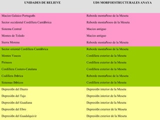 UNIDADES DE RELIEVE UDS MORFOESTRUCTURALES ANAYA
Macizo Galaico Portugués Reborde montañoso de la Meseta
Sector occidental Cordillera Cantábrica Reborde montañosos de la Meseta
Sistema Central Macizo antiguo
Montes de Toledo Macizo antiguo
Sierra Morena Reborde montañoso de la Meseta
Sector oriental Cordillera Cantábrica Reborde montañoso de la Meseta
Montes Vascos Cordillera exterior de la Meseta
Pirineos Cordillera exterior de la Meseta
Cordillera Costero-Catalana Cordillera exterior de la Meseta
Codillera Ibérica Reborde montañoso de la Meseta
Sistemas Béticos Cordillera exterior de la Meseta
Depresión del Duero Depresión interior de la Meseta
Depresión del Tajo Depresión interior de la Meseta
Depresión del Guadiana Depresión interior de la Meseta
Depresión del Ebro Depresión exterior de la Meseta
Depresión del Guadalquivir Depresión exterior de la Meseta
 
