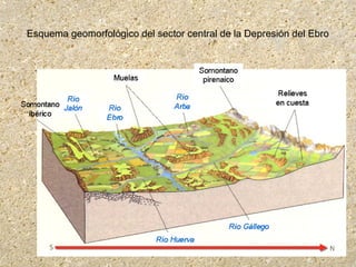 Esquema geomorfológico del sector central de la Depresión del Ebro
 