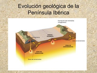 Evolución geológica de la
Península Ibérica
 
