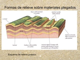 Formas de relieve sobre materiales plegados
Esquema de relieve jurásico.
 