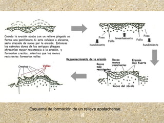 Esquema de formación de un relieve apalachense.
 