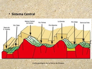 Corte geológico de la Sierra de Gredos
 Sistema Central
 