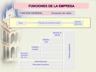 FUNCIONES DE LA EMPRESAFUNCIONES DE LA EMPRESA
PRINCIPIOS ECONÓMICOS BÁSICOS (Gutenberg)PRINCIPIOS ECONÓMICOS BÁSICOS (Gut...