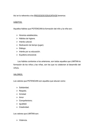 Así en lo referente a los PROCESOS EDUCATIVOS tenemos:


HÁBITOS.


Aquellos hábitos que POTENCIAN la formación del niño y la niña son:


    Horarios establecidos.
    Hábitos de higiene.
    Interés cultural.
    Dedicación de tiempo (jugar).
    Diálogo.
    Interés por su educación.
    Equilibrio emocional.


     Los hábitos contrarios a los anteriores, son todos aquellos que LIMITAN la
formación de los niños y las niñas, son los que no colaboran al desarrollo del
niño/a.


VALORES.


Los valores que POTENCIAN son aquellos que educan como:


    Solidaridad.
    Respeto.
    Amistad
    Amor
    Compañerismo.
    Igualdad.
    Creatividad.


Los valores que LIMITAN son:


    Violencia.
 