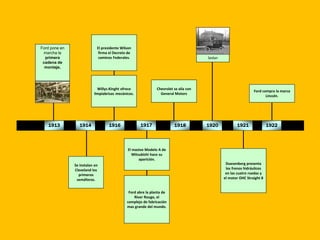 1914
Se instalan en
Cleveland los
primeros
semáforos.
Ford pone en
marcha la
primera
cadena de
montaje.
1913 1918
Chevrolet se alía con
General Motors
Sedan
1920
Duesenberg presenta
los frenos hidráulicos
en las cuatro ruedas y
el motor OHC Straight 8
1921 1922
Ford compra la marca
Lincoln.
1917
Ford abre la planta de
River Rouge, el
complejo de fabricación
mas grande del mundo.
El masivo Modelo A de
Mitsubishi hace su
aparición.
1916
El presidente Wilson
firma el Decreto de
caminos Federales.
Willys-Kinght ofrece
limpiabrisas mecánicos.
 