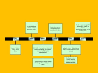General Motors
crea la Saturn
Corp.
1991
La Alemana BMW
compra el grupo
automotor Rover.
1994
Chrysler Corp. se une a
Daimbler-Benz para
crear Daimbler-Benz.
1998
Honda empieza el siglo XXI
vendiendo el Insight, un
hibrido
gasolina/electricidad, en los
estados unidos.
20001997
Toyoya empieza a vender sedanes
híbridos (gas/elecricidad) prius en
Japon.
Olsmobile y Acura, ofrece sistemas de
navegación a bordo, tal y como lo
hacen varios fabricantes
independientes.
1999
Cadillac anuncia el
sistema de visión
nocturna mediante
imágenes termales.
La toyota Tundra V8 desafía a las
pick-up estadounidenses de gran
tamaño.
 
