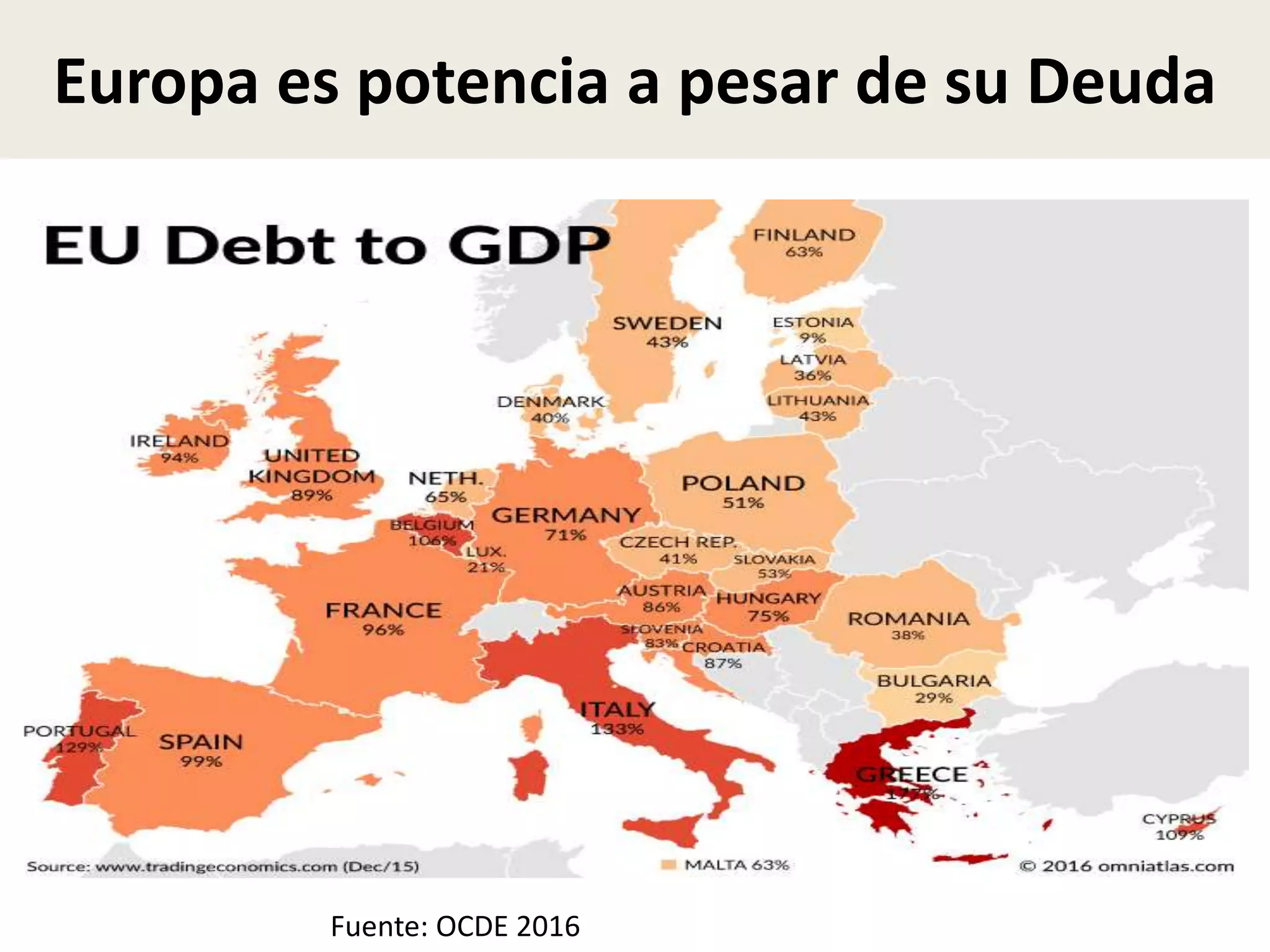 Europa es potencia a pesar de su Deuda
Fuente: OCDE 2016
 