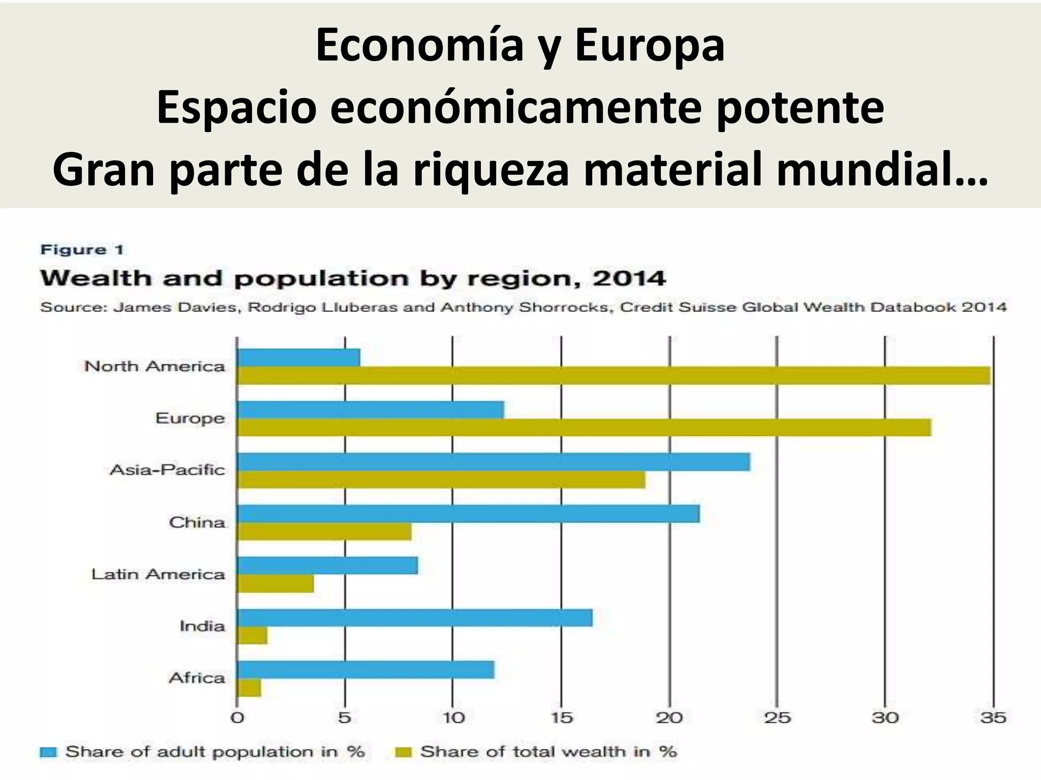 Economía y Europa
Espacio económicamente potente
Gran parte de la riqueza material mundial…
 