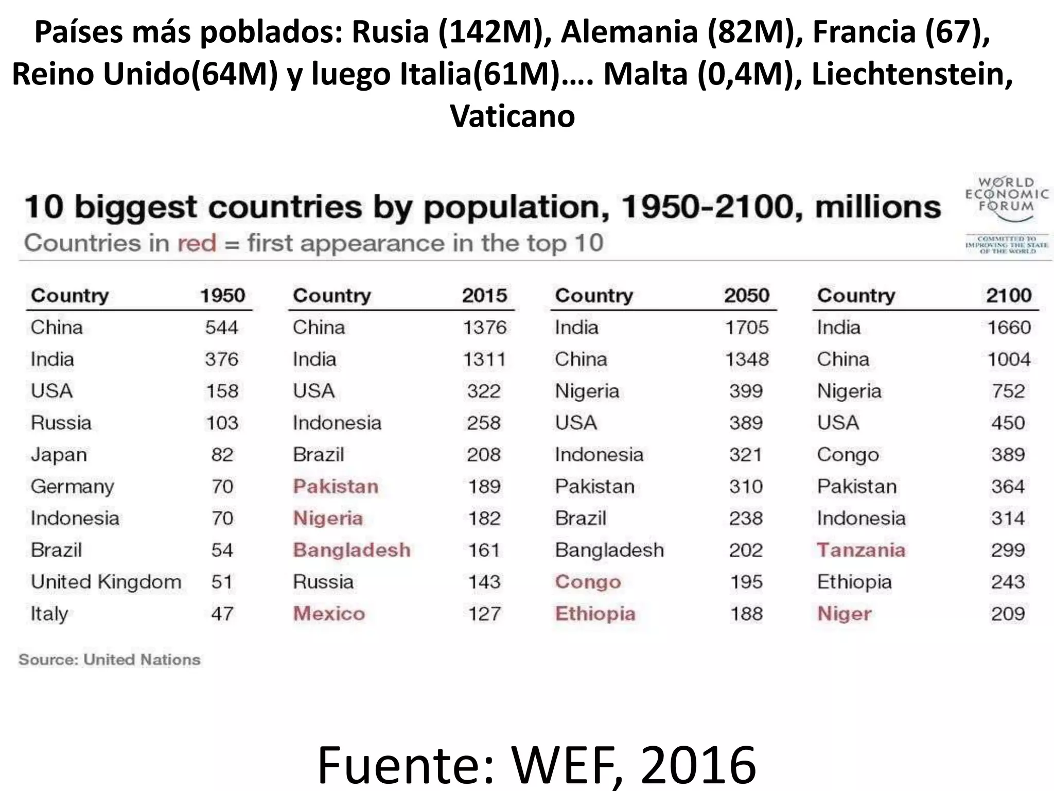 Fuente: WEF, 2016
Países más poblados: Rusia (142M), Alemania (82M), Francia (67),
Reino Unido(64M) y luego Italia(61M)…. Malta (0,4M), Liechtenstein,
Vaticano
 