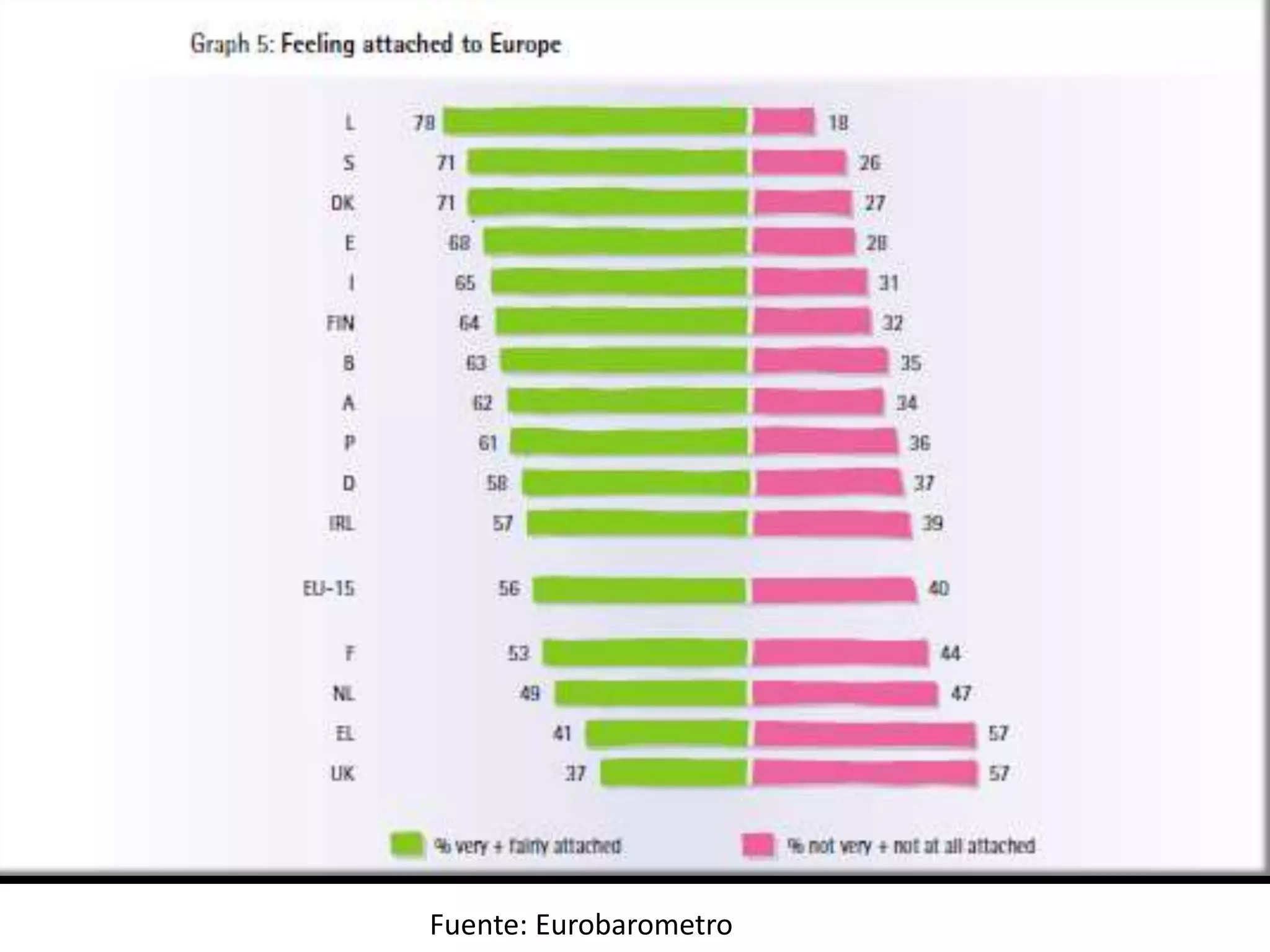 Fuente: Eurobarometro
 