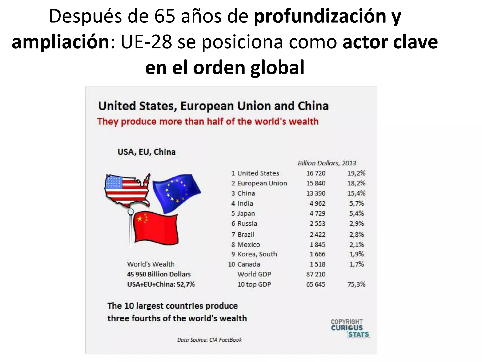 Después de 65 años de profundización y
ampliación: UE-28 se posiciona como actor clave
en el orden global
 