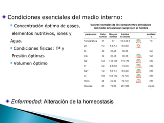 Condiciones esenciales del medio interno:


Concentración óptima de gases,

elementos nutritivos, iones y
Agua.


Condiciones físicas: Tª y

Presión óptimas


Volumen óptimo

Enfermedad: Alteración de la homeostasis

 