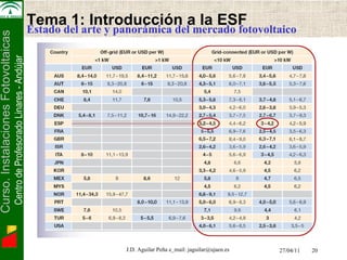 Electrónica de Potencia   Tema 1: Introducción a la ESF Estado del arte y panorámica del mercado fotovoltaico 