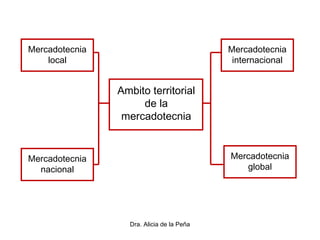Dra. Alicia de la Peña
Ambito territorial
de la
mercadotecnia
Mercadotecnia
local
Mercadotecnia
nacional
Mercadotecnia
internacional
Mercadotecnia
global
 